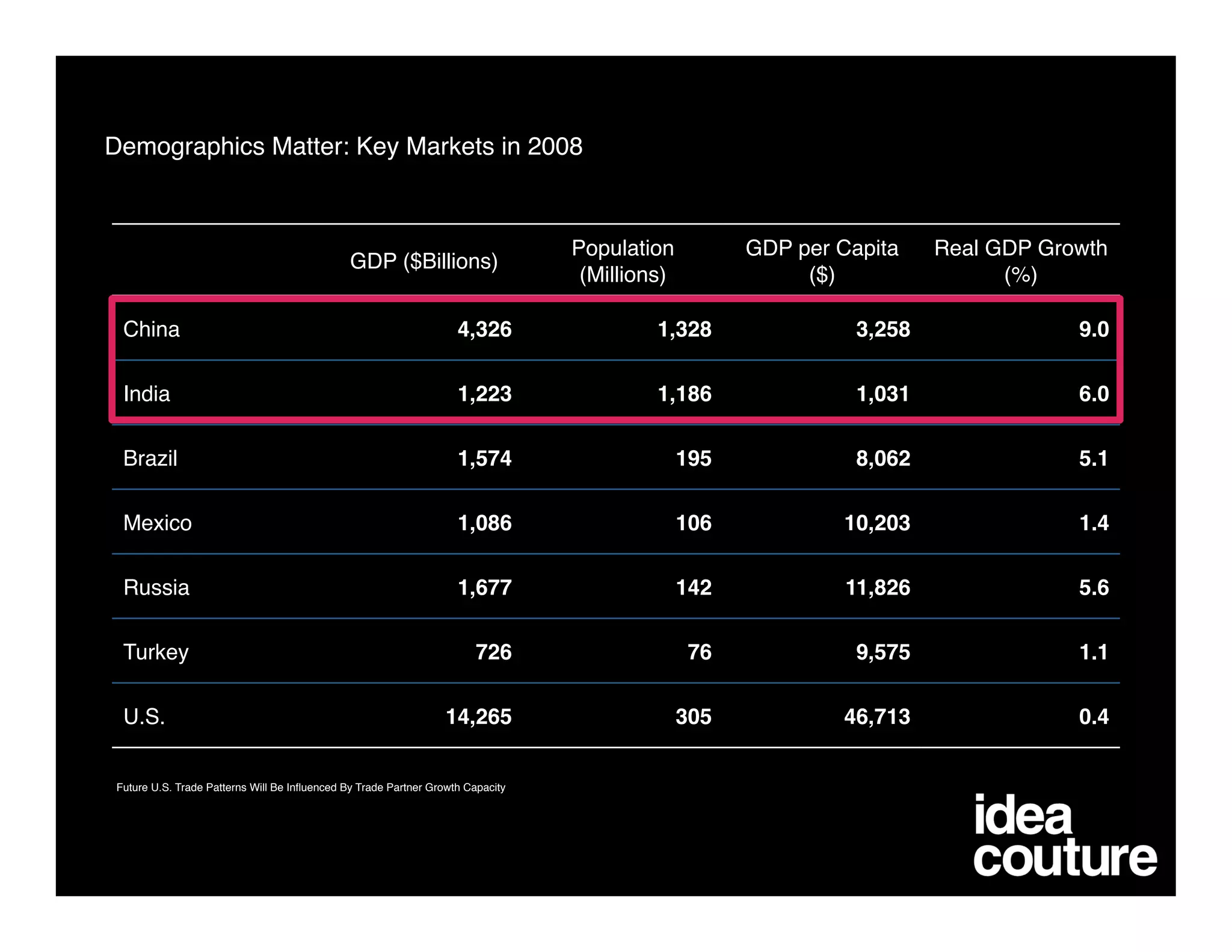 Demographics Matter: Key Markets in 2008



                                                                                   Population
          GDP per Capita     Real GDP Growth
                                               GDP ($Billions)
                                                                                    (Millions)
              ($)
                (%)

  China
                                                             4,326
                 1,328
                3,258
               9.0

  India
                                                             1,223
                 1,186
                1,031
               6.0

  Brazil
                                                            1,574
                   195
                8,062
               5.1

  Mexico
                                                            1,086
                   106
              10,203
                1.4

  Russia
                                                            1,677
                   142
               11,826
               5.6

  Turkey
                                                               726
                      76
             9,575
               1.1

  U.S.
                                                           14,265
                     305
              46,713
                0.4


 Future U.S. Trade Patterns Will Be Inﬂuenced By Trade Partner Growth Capacity 
 