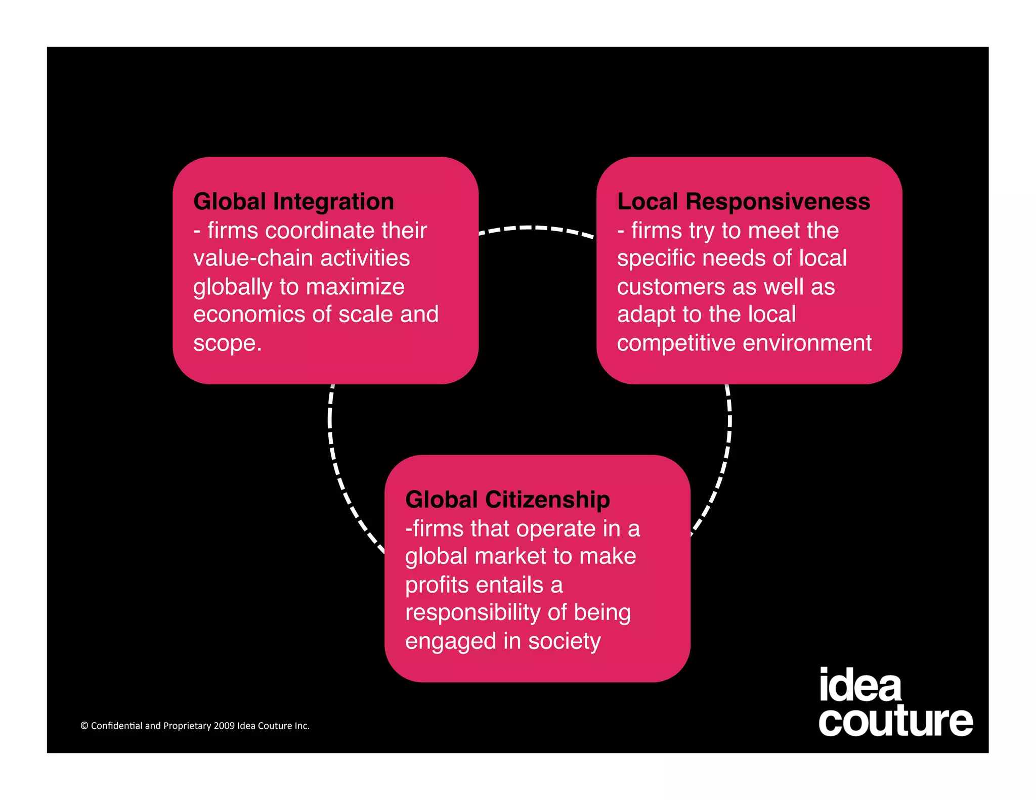 Global Integration                                Local Responsiveness
                         - ﬁrms coordinate their                           - ﬁrms try to meet the
                         value-chain activities                            speciﬁc needs of local
                         globally to maximize                              customers as well as
                         economics of scale and                            adapt to the local
                         scope.
                                           competitive environment




                                                       Global Citizenship
                                                       -ﬁrms that operate in a
                                                       global market to make
                                                       proﬁts entails a
                                                       responsibility of being
                                                       engaged in society


© Conﬁden)al and Proprietary 2009 Idea Couture Inc.                                  26 
 