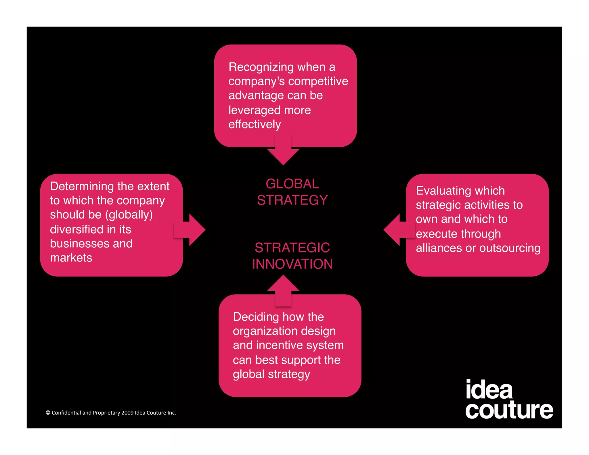 Recognizing when a
                                                       company's competitive
                                                       advantage can be
                                                       leveraged more
                                                       effectively




 Determining the extent                                     GLOBAL             Evaluating which
 to which the company                                      STRATEGY
           strategic activities to
 should be (globally)                                                          own and which to
 diversiﬁed in its                                                             execute through
 businesses and                                             STRATEGIC          alliances or outsourcing
 markets
                                                           INNOVATION


                                                       Deciding how the
                                                       organization design
                                                       and incentive system
                                                       can best support the
                                                       global strategy


© Conﬁden)al and Proprietary 2009 Idea Couture Inc. 
 