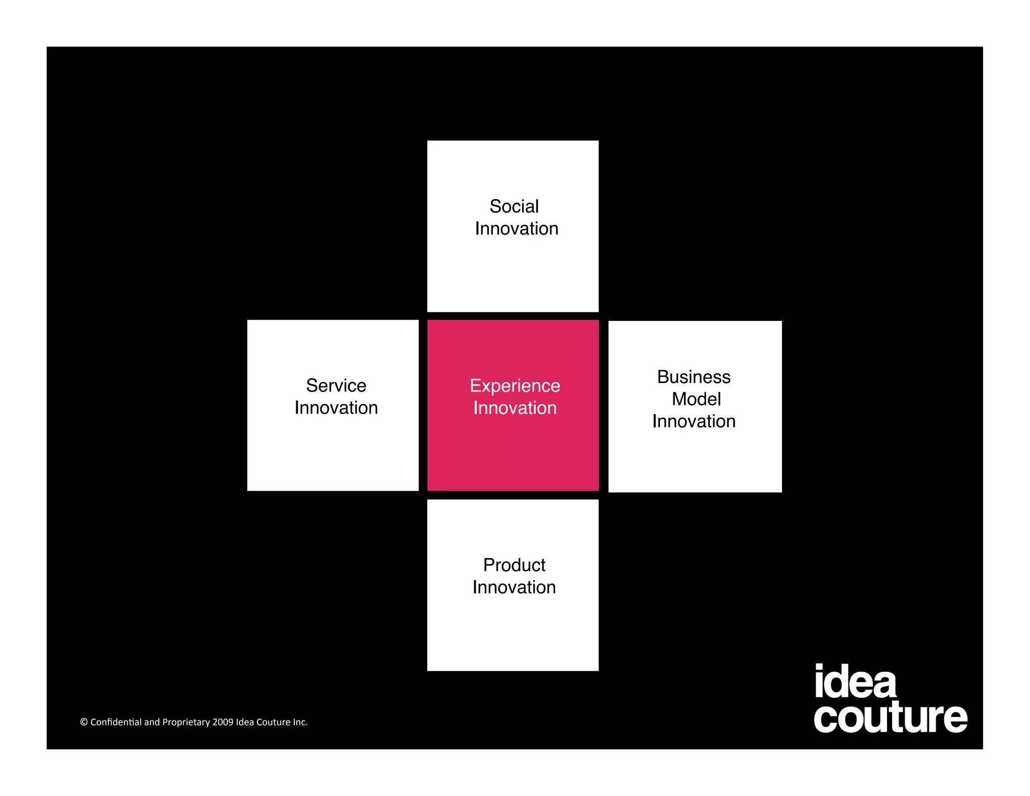 Social
                                                              Innovation




                                                  Service     Experience     Business
                                                Innovation
   Innovation
     Model 
                                                                            Innovation




                                                                Product
                                                              Innovation




© Conﬁden)al and Proprietary 2009 Idea Couture Inc. 
 
