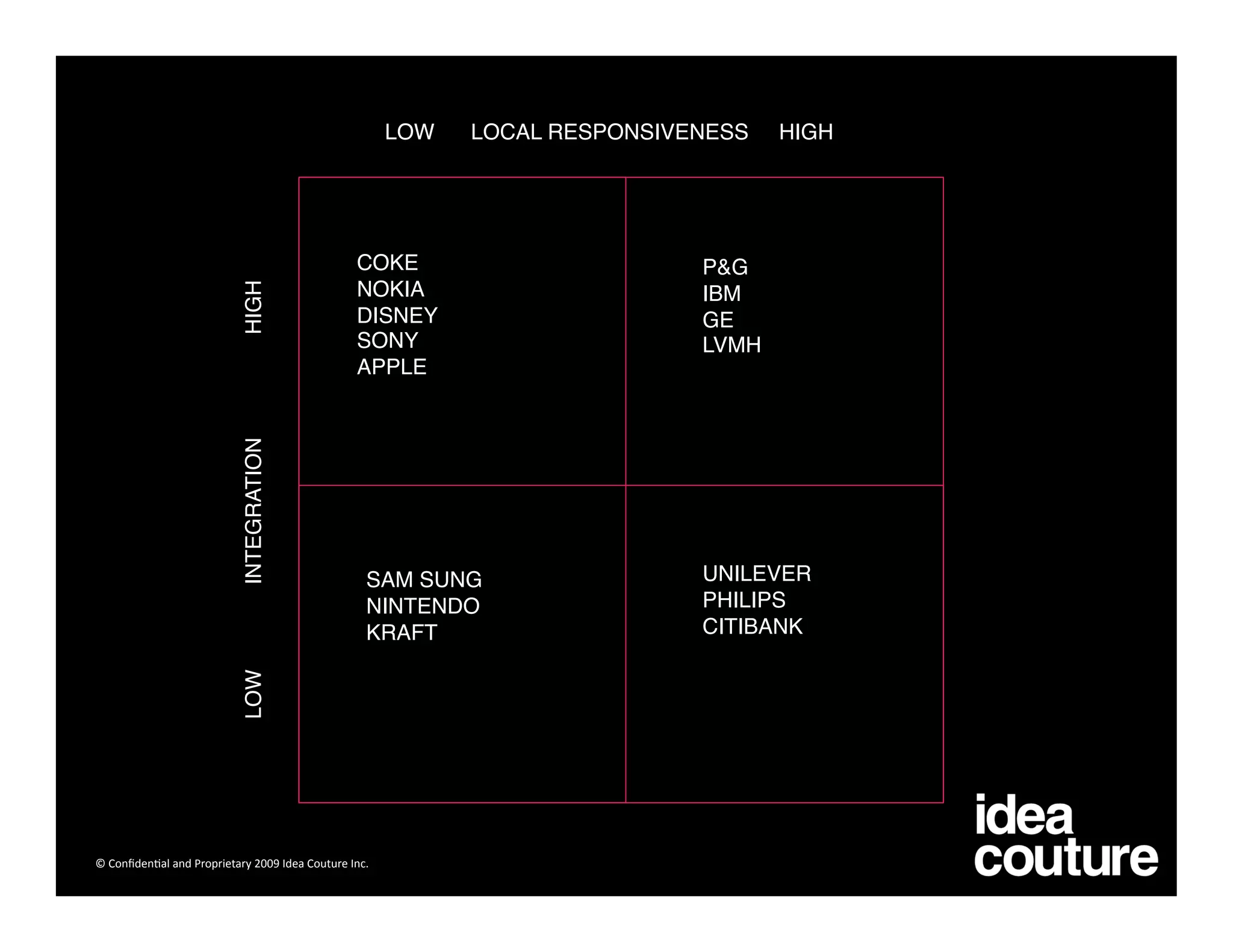 LOW   LOCAL RESPONSIVENESS    HIGH




                            HIGH
                COKE
                       P&G 
                                                 NOKIA                       IBM 
                                                 DISNEY
                     GE
                                                 SONY
                       LVMH
                                                 APPLE
                            INTEGRATION




                                                  SAM SUNG
                  UNILEVER
                                                  NINTENDO
                  PHILIPS
                                                  KRAFT
                     CITIBANK
                            LOW




© Conﬁden)al and Proprietary 2009 Idea Couture Inc. 
 