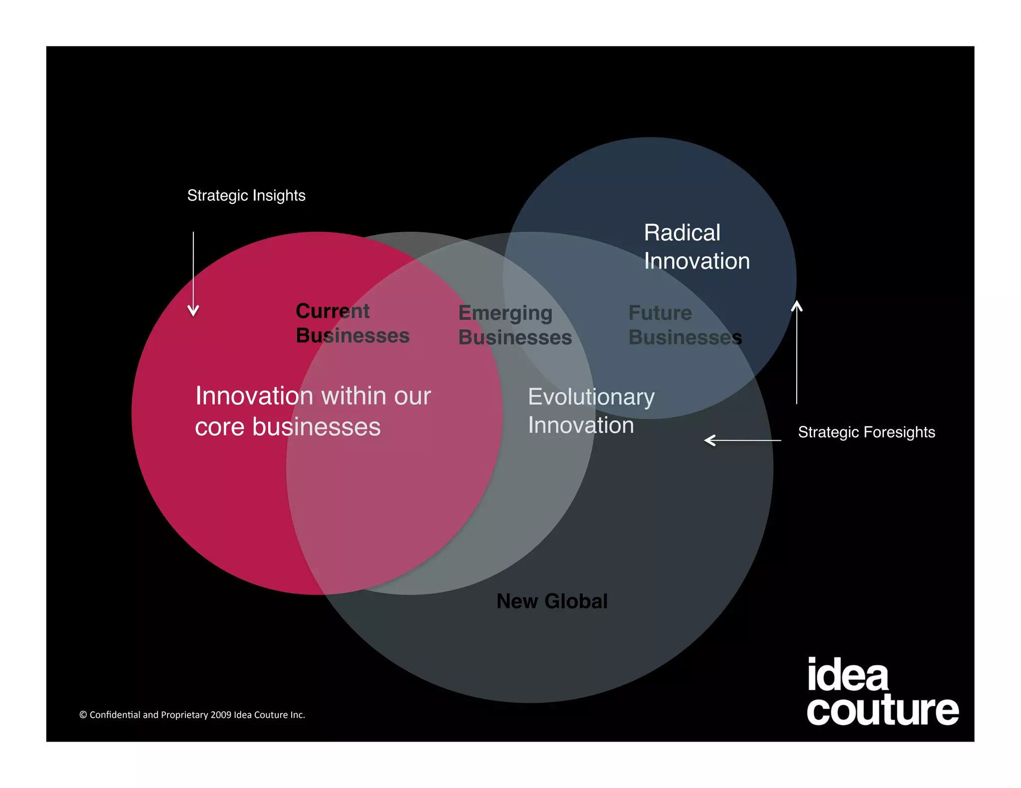 Strategic Insights

                                                                                 Radical
                                                                                 Innovation

                                                 Current       Emerging         Future
                                                 Businesses
   Businesses
      Businesses

                          Innovation within our                      Evolutionary
                          core businesses
                           Innovation
               Strategic Foresights




                                                                  New Global




© Conﬁden)al and Proprietary 2009 Idea Couture Inc. 
 