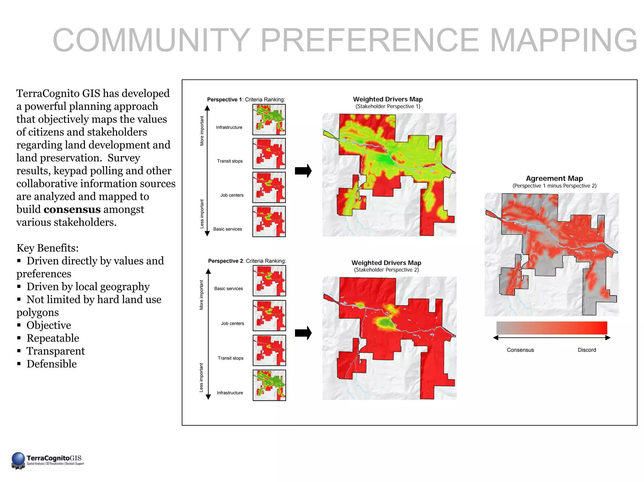 COMMUNITY PREFERENCE MAPPING
TerraCognito GIS has developed                         Perspective 1: Criteria Ranking:   Weighted Drivers Map
a powerful planning approach                                                               (Stakeholder Perspective 1)

that objectively maps the values




                                      More important
                                                          Infrastructure
of citizens and stakeholders
regarding land development and
land preservation. Survey                                  Transit stops

results, keypad polling and other
                                                                                                                               Agreement Map
collaborative information sources                                                                                         (Perspective 1 minus Perspective 2)

are analyzed and mapped to            Less important
                                                            Job centers


build consensus amongst
various stakeholders.                                    Basic services



Key Benefits:
  Driven directly by values and                        Perspective 2: Criteria Ranking:   Weighted Drivers Map
                                                                                          (Stakeholder Perspective 2)
preferences
                                    More important




  Driven by local geography                              Basic services

  Not limited by hard land use
polygons
  Objective                                                  Job centers


  Repeatable
  Transparent                                              Transit stops
                                                                                                                         Consensus                   Discord

  Defensible
                                    Less important




                                                          Infrastructure
 