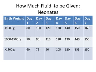 How Much Fluid to be Given: 
Neonates 
Birth Weight Day 
1 
Day 
2 
Day 
3 
Day 
4 
Day 
5 
Day 
6 
Day 
7 
<1000 g 80 100 120 130 140 150 160 
1000-1500 g 70 90 110 120 130 140 150 
>1500 g 60 75 90 105 120 135 150 
 