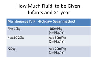 How Much Fluid to be Given: 
Infants and >1 year 
Maintenance IV F -Holiday- Segar method 
First 10kg 100ml/kg 
(4ml/kg/hr) 
Next10-20kg Add 50ml/kg 
(2ml/kg/hr) 
>20kg Add 20ml/kg 
(1ml/kg/hr) 
 