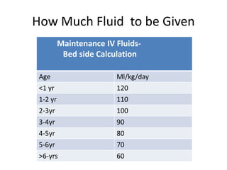 How Much Fluid to be Given 
Maintenance IV Fluids- 
Bed side Calculation 
Age Ml/kg/day 
<1 yr 120 
1-2 yr 110 
2-3yr 100 
3-4yr 90 
4-5yr 80 
5-6yr 70 
>6-yrs 60 
 