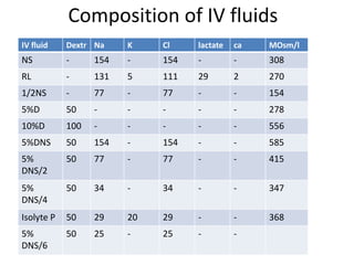 Composition of IV fluids 
IV fluid Dextr Na K Cl lactate ca MOsm/l 
NS - 154 - 154 - - 308 
RL - 131 5 111 29 2 270 
1/2NS - 77 - 77 - - 154 
5%D 50 - - - - - 278 
10%D 100 - - - - - 556 
5%DNS 50 154 - 154 - - 585 
5% 
50 77 - 77 - - 415 
DNS/2 
5% 
DNS/4 
50 34 - 34 - - 347 
Isolyte P 50 29 20 29 - - 368 
5% 
50 25 - 25 - - 
DNS/6 
 