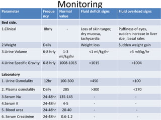 Monitoring 
Parameter Freque 
ncy 
Normal 
value 
Fluid deficit signs Fluid overload signs 
Bed side. 
1.Clinical 8hrly - Loss of skin turgor, 
dry mucosa, 
tachycardia 
Puffiness of eyes, 
sudden increase in liver 
size , basal rales 
2.Weight Daily Weight loss Sudden weight gain 
3.Urine Volume 6-8 hrly 1-3 
ml/kg/hr 
<1 ml/kg/hr >3 ml/kg/hr 
4.Urine Specific Gravity 6-8 hrly 1008-1015 >1015 <1004 
Laboratory 
1. Urine Osmolality 12hr 100-300 >450 <100 
2. Plasma osmolality Daily 285 >300 <270 
3.Serum Na 24-48hr 135-145 - - 
4.Serum K 24-48hr 4-5 - - 
5. Blood urea 24-48hr 20-40 - - 
6. Serum Creatinine 24-48hr 0.6-1.2 - - 
