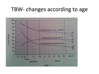 TBW- changes according to age 
 
