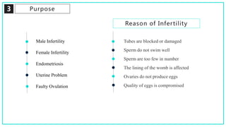 3 Purpose
Male Infertility
Female Infertility
Endometriosis
Uterine Problem
Faulty Ovulation
Reason of Infertility
Tubes are blocked or damaged
Sperm do not swim well
Sperm are too few in number
The lining of the womb is affected
Ovaries do not produce eggs
Quality of eggs is compromised
 