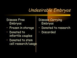 Engineering 124; 
Spring 2003 
Undesirable Embryos 
6 
Disease Free 
Embryos 
• Frozen in storage 
• Donated to 
infertile couples 
• Donated to stem 
cell research/usage 
Disease Carrying 
Embryos 
• Donated to research 
• Discarded 
 