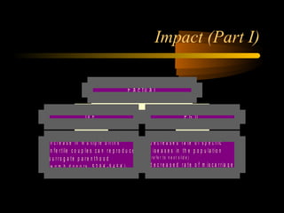 Engineering 124; 
Spring 2003 
Impact (Part I) 
7 
I V F 
F a c t u a l 
* i n c r e a s e in m u lt ip le b ir t h s 
* i n f e r t ile c o u p le s c a n r e p r o d u c e 
* s u r r o g a t e p a r e n t h o o d 
( w o m b d o n o r s , $ 2 8 K - $ 4 5 K ) 
P G D 
* d e c r e a s e d r a t e o f s p e c i f ic 
d is e a s e s in t h e p o p u la t io n 
( r e f e r t o n e x t s l i d e ) 
* d e c r e a s e d r a t e o f m is c a r r ia g e 
 