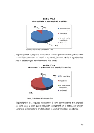 76
Gráfico Nº 5.2.
Importancia de la motivación en el trabajo
Fuente y Elaboración: Autores de la Tesis
Según el gráfico 5.2., se puede visualizar que en líneas generales los trabajadores están
conscientes que la motivación laboral es importante, y muy importante en algunos casos
para su desarrollo y su desenvolvimiento en la tienda.
Gráfico Nº 5.3.
Influencia de la motivación en el desempeño laboral
Fuente y Elaboración: Autores de la Tesis
Según el gráfico 5.3., se puede visualizar que el 100% los trabajadores de la empresa
así como saben y creen que la motivación es importante en la trabajo, así también
opinan que la misma influye directamente en el desenvolvimiento de sus labores.
91%
9% 0%
0% Muy importante
Importante
No es de mucha
importancia
No importa
45%
55%
0%
0%
Muy importante
Importante
No es de mucha
importancia
No importa
 