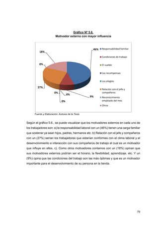 79
Gráfico Nº 5.6.
Motivador externo con mayor influencia
Fuente y Elaboración: Autores de la Tesis
Según el gráfico 5.6., se puede visualizar que los motivadores externos en cada uno de
los trabajadores son: a) la responsabilidad laboral con un (46%) tienen una carga familiar
que sostener ya sean hijos, padres, hermanos etc. b) Relación con el jefe y compañeros
con un (27%) serían los trabajadores que estarían conformes con el clima laboral y el
desenvolvimiento e interacción con sus compañeros de trabajo el cual es un motivador
que influye en ellos. c). Como otros motivadores contamos con un (18%) opinan que
sus motivadores externos podrían ser el horario, la flexibilidad, aprendizaje, etc. Y un
(9%) opina que las condiciones del trabajo son las más óptimas y que es un motivador
importante para el desenvolvimiento de su persona en la tienda.
46%
9%
0%
0%
0%
27%
0%
18%
Responsabilidad familiar
Condiciones de trabajo
El sueldo
Las recompensas
Los elogios
Relación con el jefe y
compañeros
Reconocimiento
empleado del mes
Otros
 
