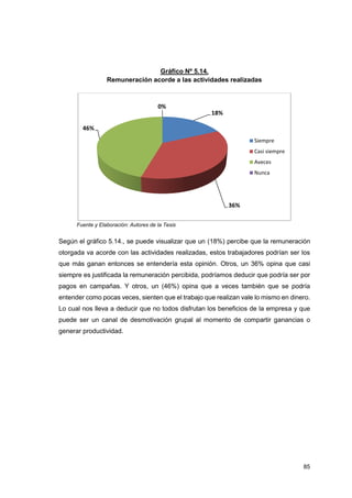 85
Gráfico Nº 5.14.
Remuneración acorde a las actividades realizadas
Fuente y Elaboración: Autores de la Tesis
Según el gráfico 5.14., se puede visualizar que un (18%) percibe que la remuneración
otorgada va acorde con las actividades realizadas, estos trabajadores podrían ser los
que más ganan entonces se entendería esta opinión. Otros, un 36% opina que casi
siempre es justificada la remuneración percibida, podríamos deducir que podría ser por
pagos en campañas. Y otros, un (46%) opina que a veces también que se podría
entender como pocas veces, sienten que el trabajo que realizan vale lo mismo en dinero.
Lo cual nos lleva a deducir que no todos disfrutan los beneficios de la empresa y que
puede ser un canal de desmotivación grupal al momento de compartir ganancias o
generar productividad.
18%
36%
46%
0%
Siempre
Casi siempre
Aveces
Nunca
 
