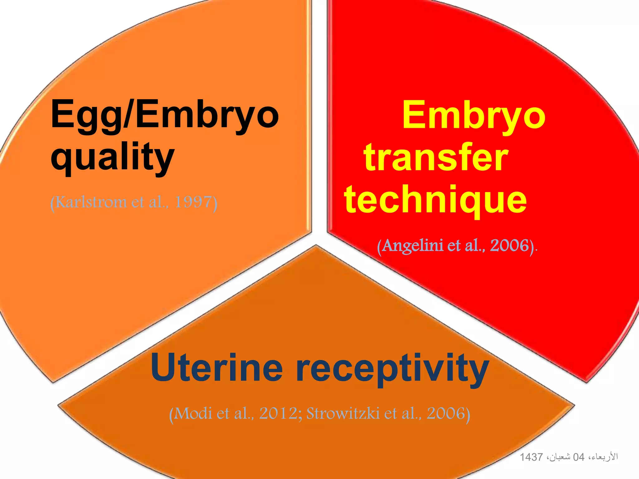 Embryo
transfer
technique
(Angelini et al., 2006).
Uterine receptivity
(Modi et al., 2012; Strowitzki et al., 2006)
Egg/Embryo
quality
(Karlstrom et al., 1997)
،األربعاء04،شعبان1437