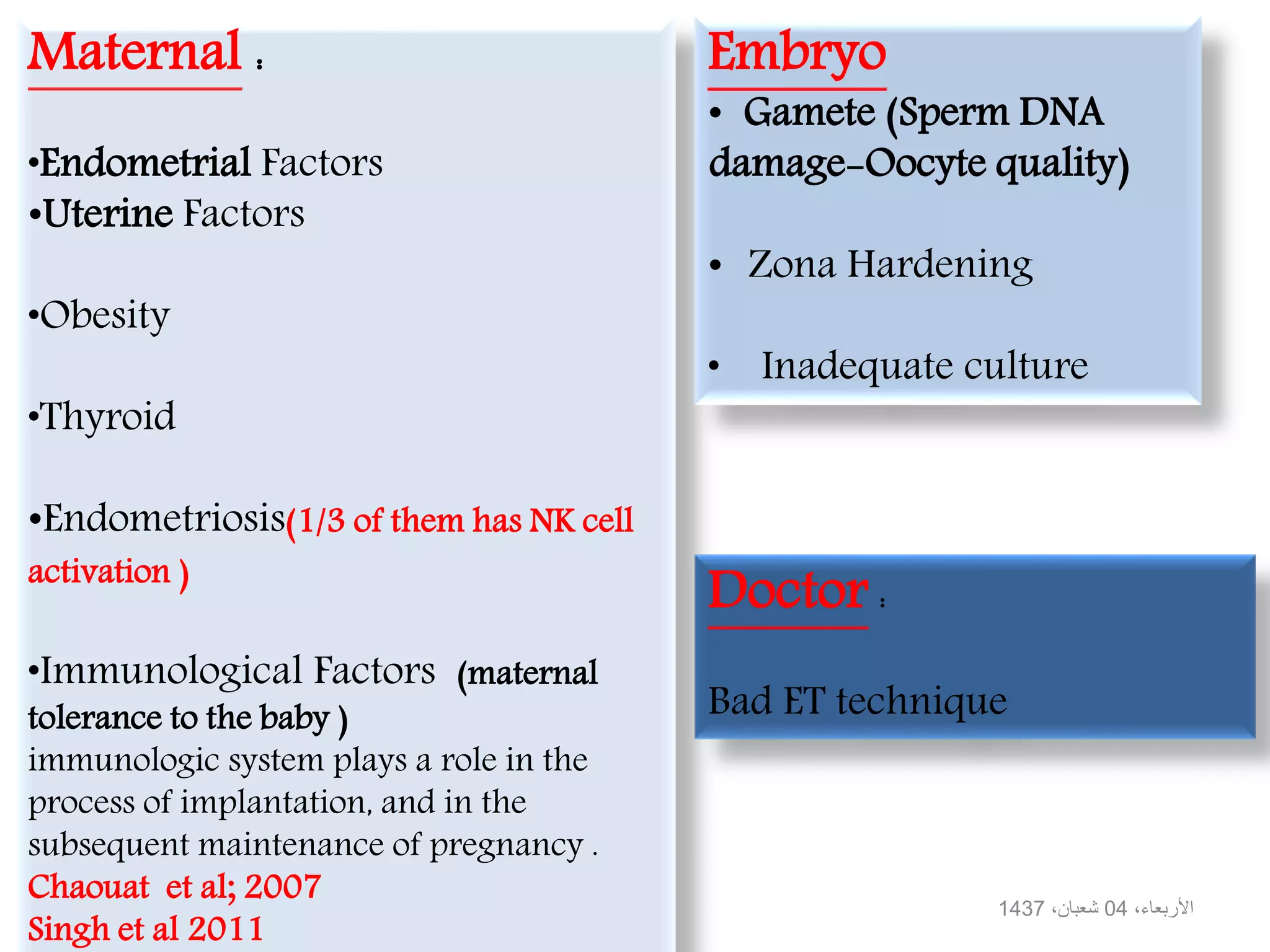 Maternal :
•Endometrial Factors
•Uterine Factors
•Obesity
•Thyroid
•Endometriosis(1/3 of them has NK cell
activation )
•Immunological Factors (maternal
tolerance to the baby )
immunologic system plays a role in the
process of implantation, and in the
subsequent maintenance of pregnancy .
Chaouat et al; 2007
Singh et al 2011
Embryo
• Gamete (Sperm DNA
damage-Oocyte quality)
• Zona Hardening
• Inadequate culture
Doctor :
Bad ET technique
،األربعاء04،شعبان1437