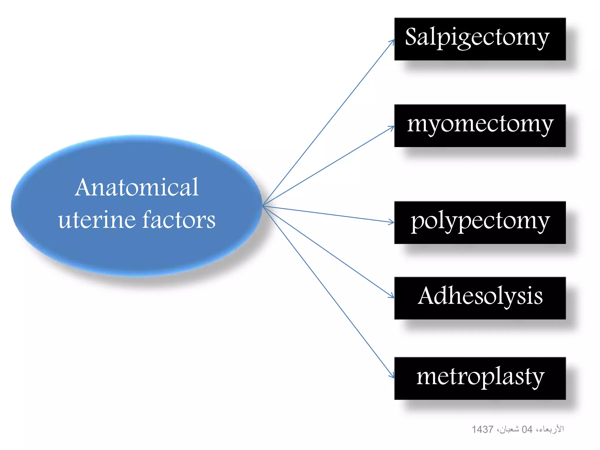،األربعاء04،شعبان1437
Anatomical
uterine factors
Salpigectomy
myomectomy
polypectomy
metroplasty
Adhesolysis