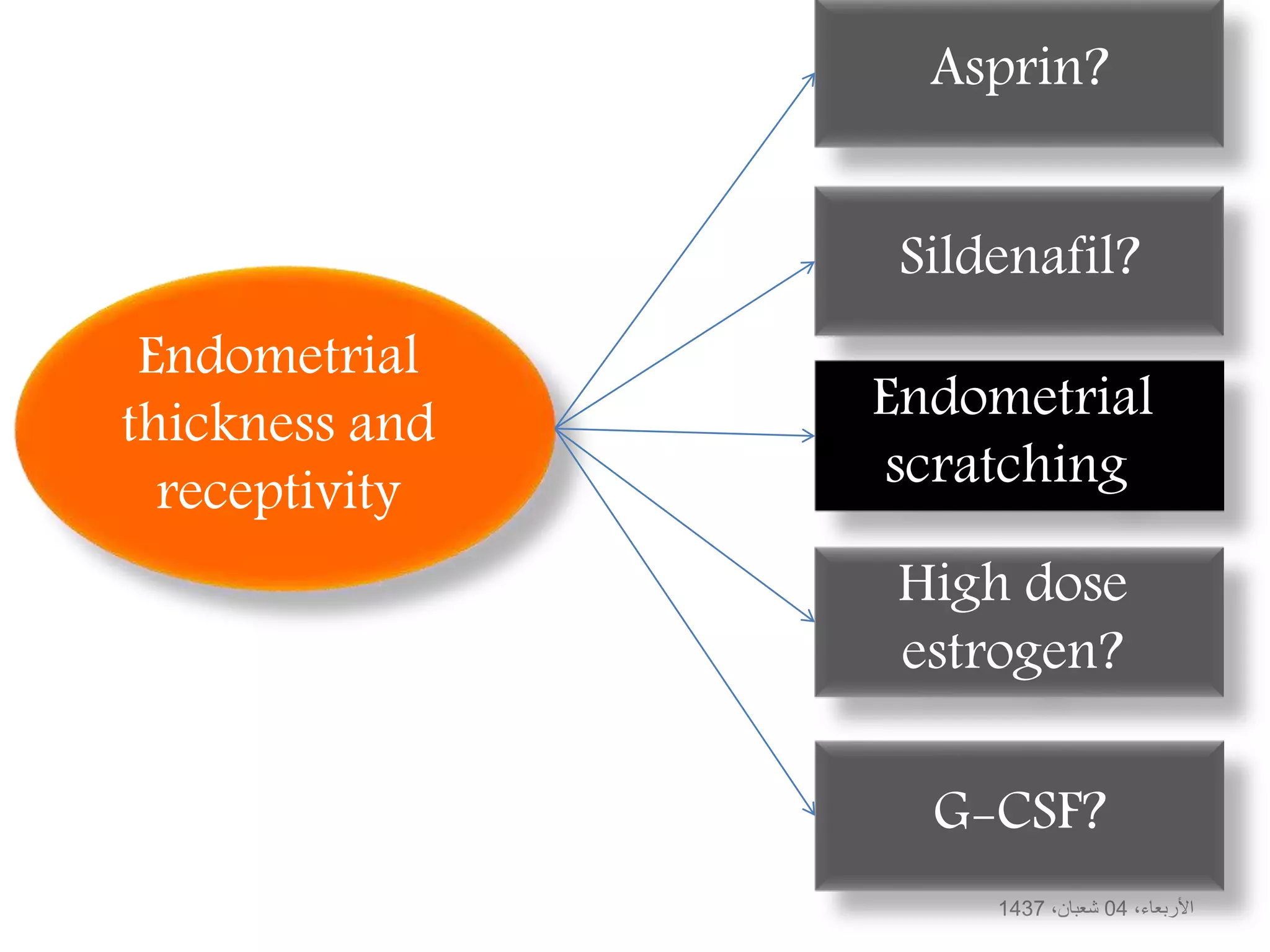،األربعاء04،شعبان1437
Endometrial
thickness and
receptivity
Asprin?
G-CSF?
Sildenafil?
Endometrial
scratching
High dose
estrogen?