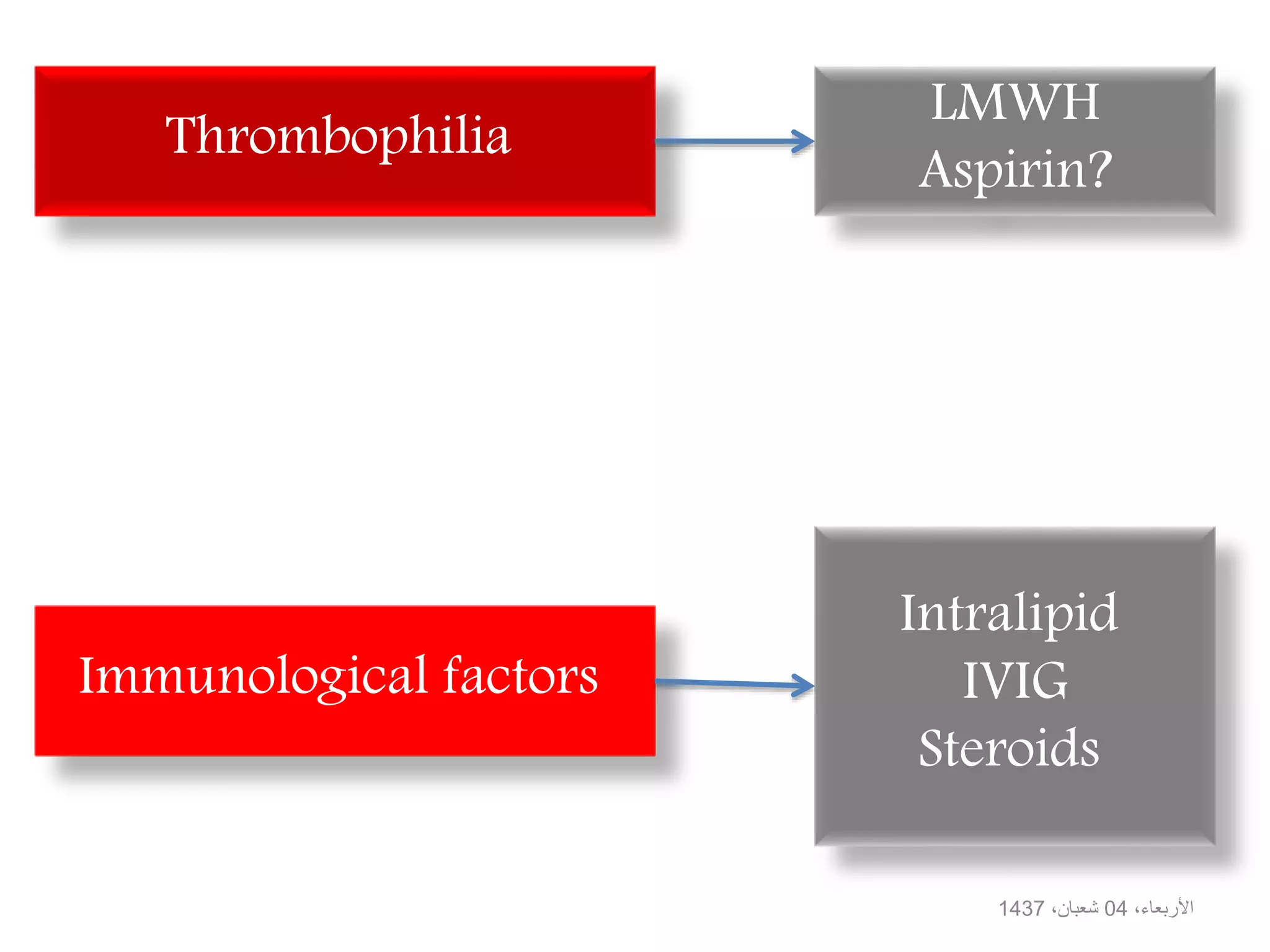 ،األربعاء04،شعبان1437
Thrombophilia
LMWH
Aspirin?
Immunological factors
Intralipid
IVIG
Steroids