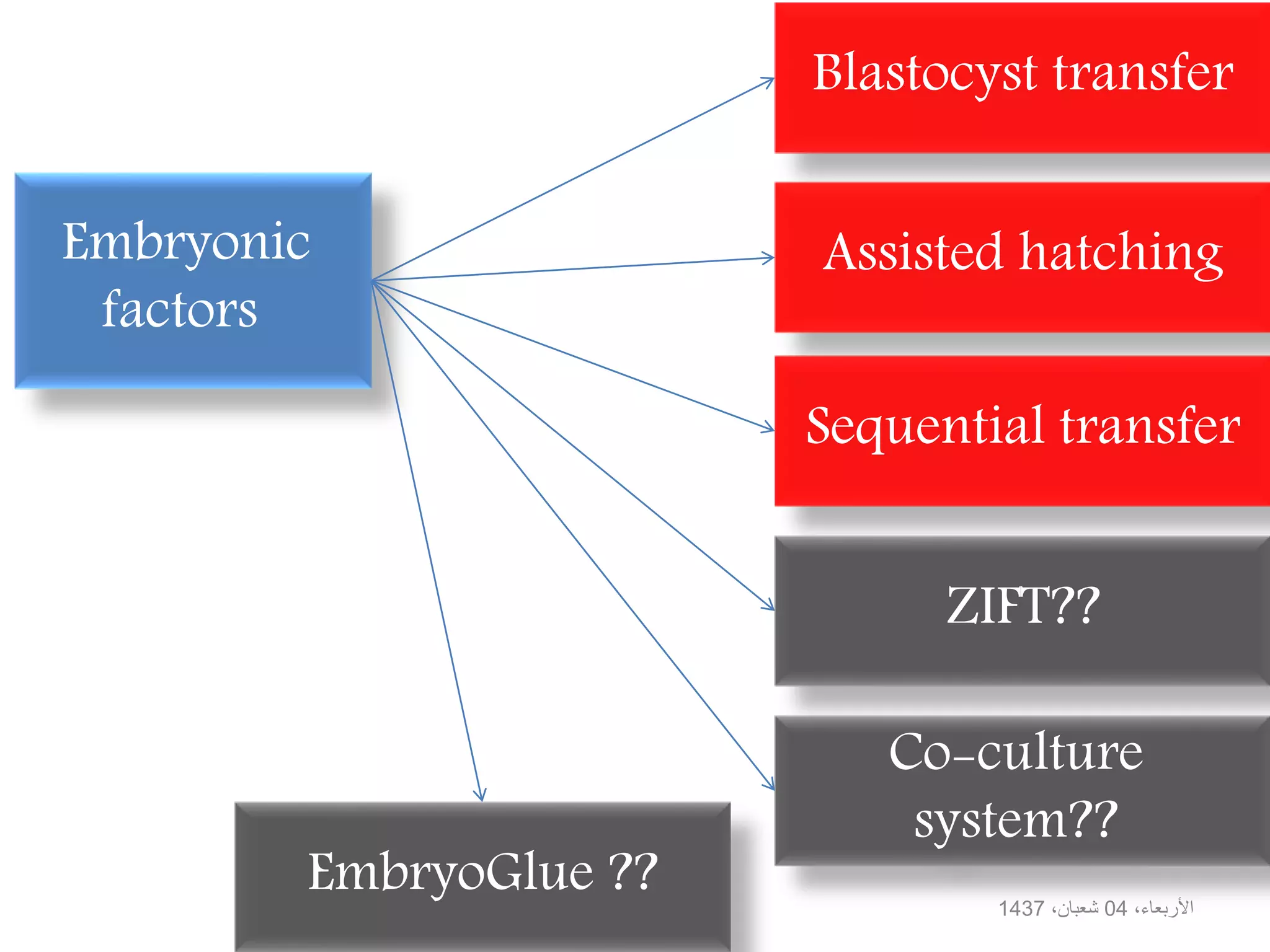 ،األربعاء04،شعبان1437
Embryonic
factors
Blastocyst transfer
Assisted hatching
Sequential transfer
ZIFT??
Co-culture
system??
EmbryoGlue ??