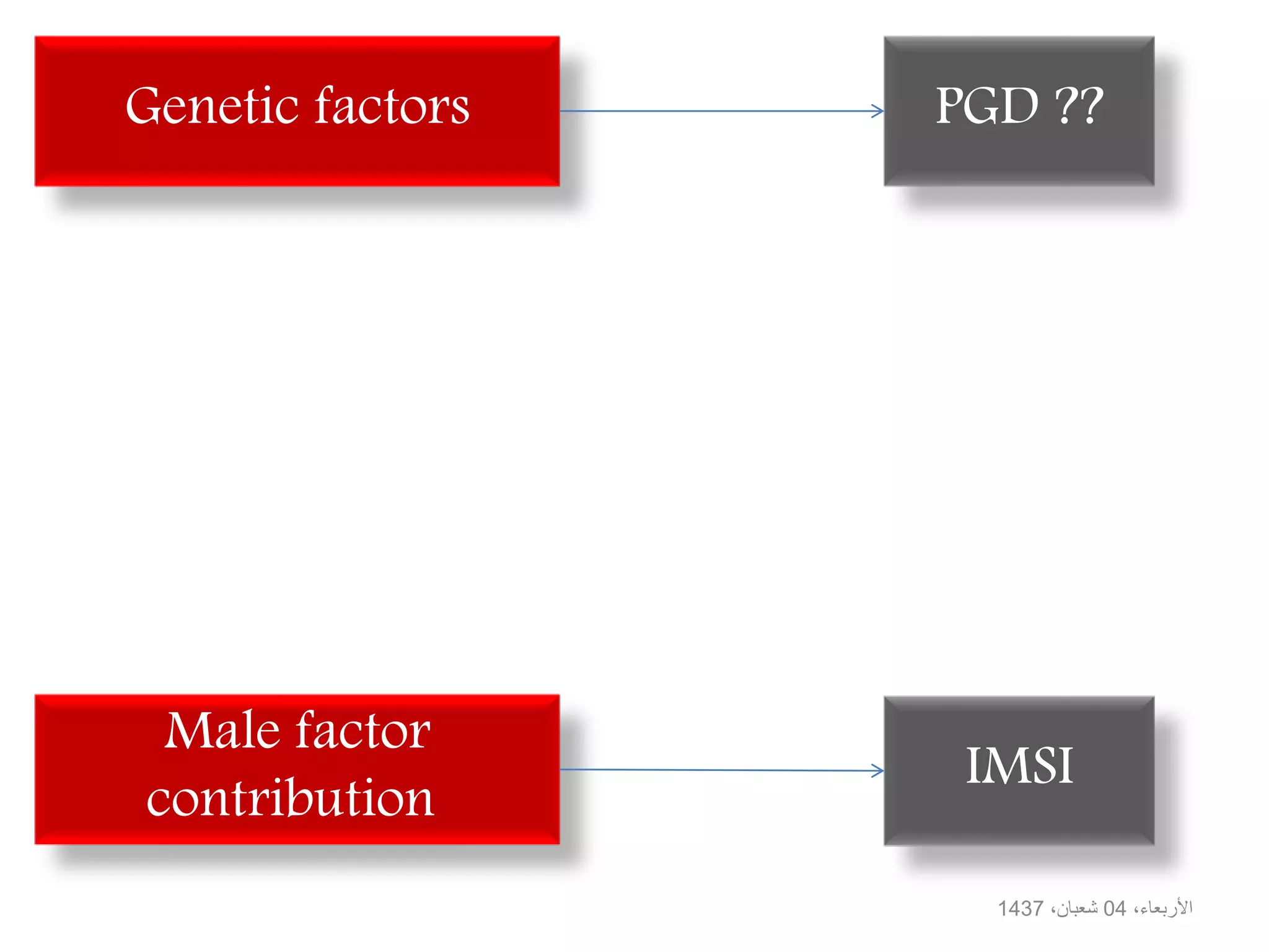،األربعاء04،شعبان1437
Male factor
contribution
IMSI
Genetic factors PGD ??