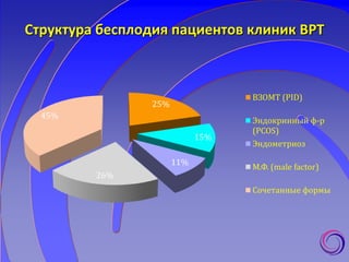 Структура бесплодия пациентов клиник ВРТ
25%
15%
11%
26%
45%
ВЗОМТ (PID)
Эндокринный ф-р
(PCOS)
Эндометриоз
М.Ф. (male factor)
Сочетанные формы
 