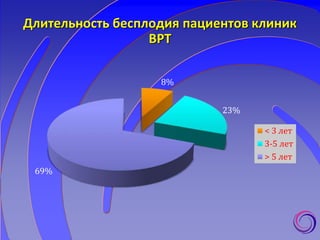 Длительность бесплодия пациентов клиник
ВРТ
8%
23%
69%
< 3 лет
3-5 лет
> 5 лет
 