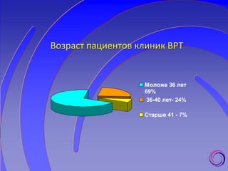 Возраст пациентов клиник ВРТ
Моложе 36 лет
69%
36-40 лет- 24%
Старше 41 - 7%
 