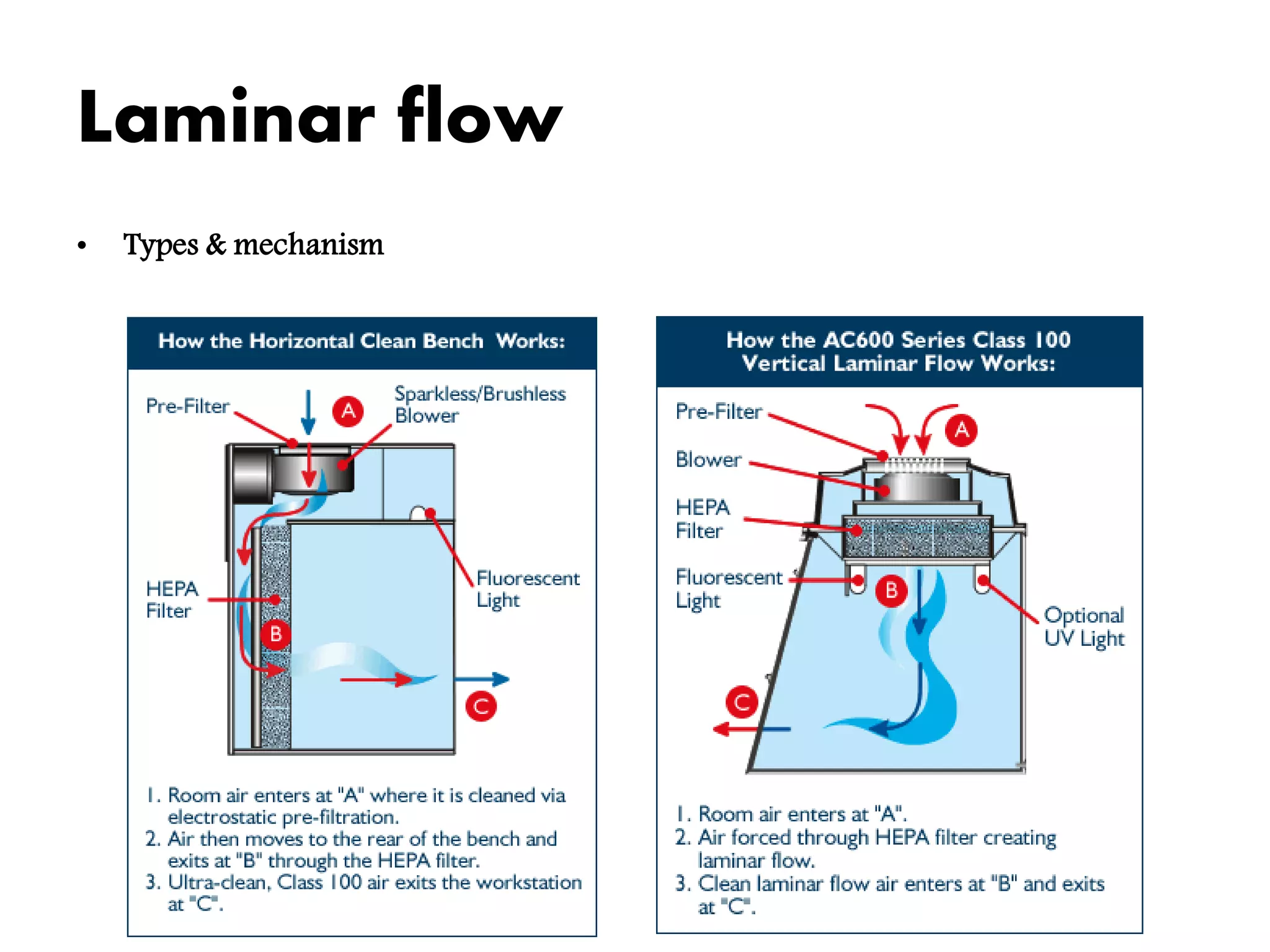 Laminar flow
• Types & mechanism
 