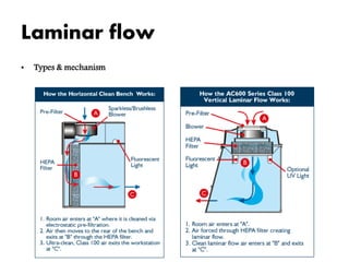 Laminar flow
• Types & mechanism
 