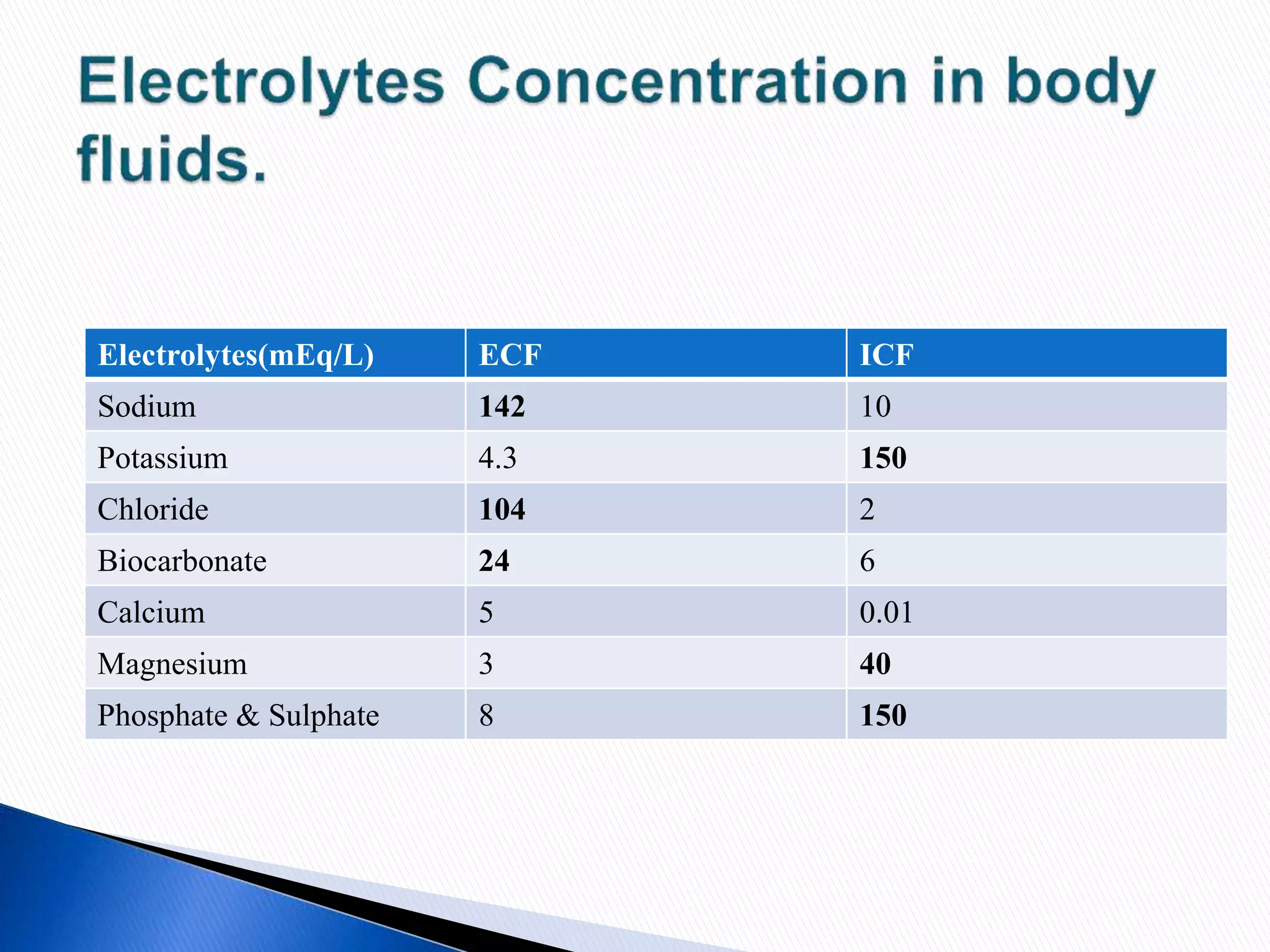 Electrolytes(mEq/L) ECF ICF
Sodium 142 10
Potassium 4.3 150
Chloride 104 2
Biocarbonate 24 6
Calcium 5 0.01
Magnesium 3 40
Phosphate & Sulphate 8 150
 