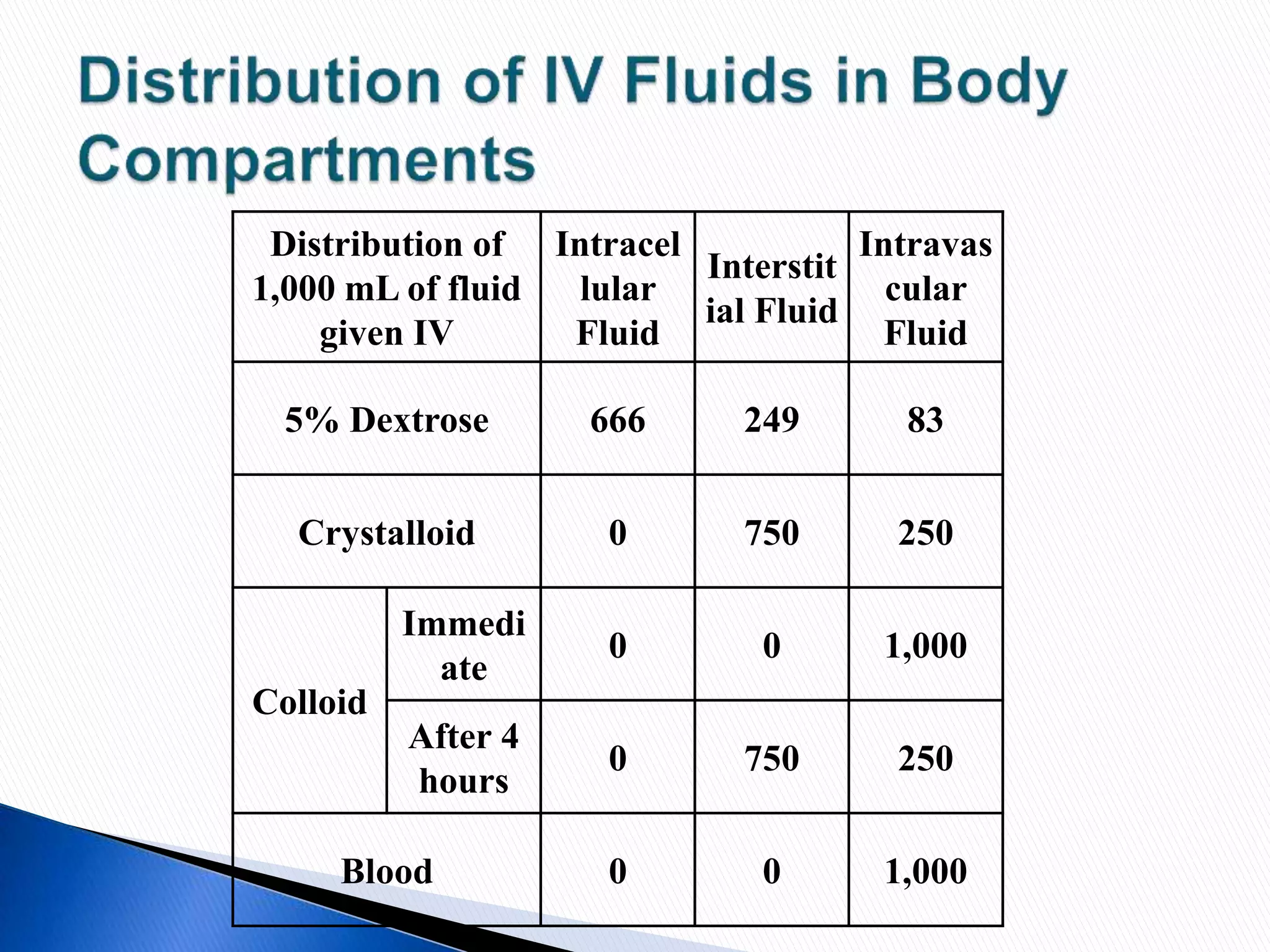 Distribution of
1,000 mL of fluid
given IV
Intracel
lular
Fluid
Interstit
ial Fluid
Intravas
cular
Fluid
5% Dextrose 666 249 83
Crystalloid 0 750 250
Colloid
Immedi
ate
0 0 1,000
After 4
hours
0 750 250
Blood 0 0 1,000
 