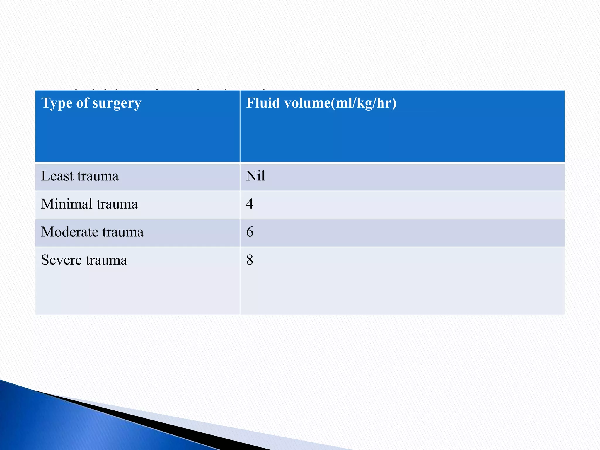  Fluid loss is calculated as-Type of surgery Fluid volume(ml/kg/hr)
Least trauma Nil
Minimal trauma 4
Moderate trauma 6
Severe trauma 8
 