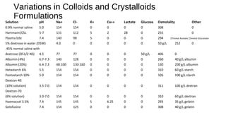 Variations in Colloids and Crystalloids
Formulations
Solution pH Na+ Cl- K+ Ca++ Lactate Glucose Osmolality Other
0.9% normal saline 5.0 154 154 0 0 0 0 308 0
Hartmann/CSL 5-7 131 112 5 2 28 0 255 0
Plasma lyte 7.4 140 98 5 0 0 0 294 27mmol Acetate 23mmol Gluconate
5% dextrose in water (D5W) 4.0 0 0 0 0 0 50 g/L 252 0
.45% normal saline with
dextrose (D51/2 NS) 4.5 77 77 0 0 0 50 g/L 406 0
Albumin (4%) 6.7-7.3 140 128 0 0 0 0 260 40 g/L albumin
Albumin (20%) 6.4-7.3 48-100 130-160 0 0 0 0 130 200 g/L albumin
Hetastarch 6% 5.5 154 154 0 0 0 0 310 60 g/L starch
Pentastarch 10% 5.0 154 154 0 0 0 0 326 100 g/L starch
Dextran-40
(10% solution) 3.5-7.0 154 154 0 0 0 0 311 100 g/L dextran
Dextran-70
(6% solution) 3.0-7.0 154 154 0 0 0 0 310 60 g/L dextran
Haemaccel 3.5% 7.4 145 145 5 6.25 0 0 293 35 g/L gelatin
Gelofusine 7.4 154 125 0 0 0 0 308 40 g/L gelatin
 