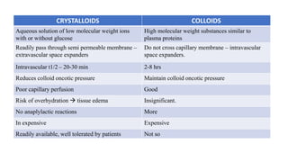A problem-based approach
• The colloid-crystalloid controversy is fueled by the premise that one type of fluid is optimal
...