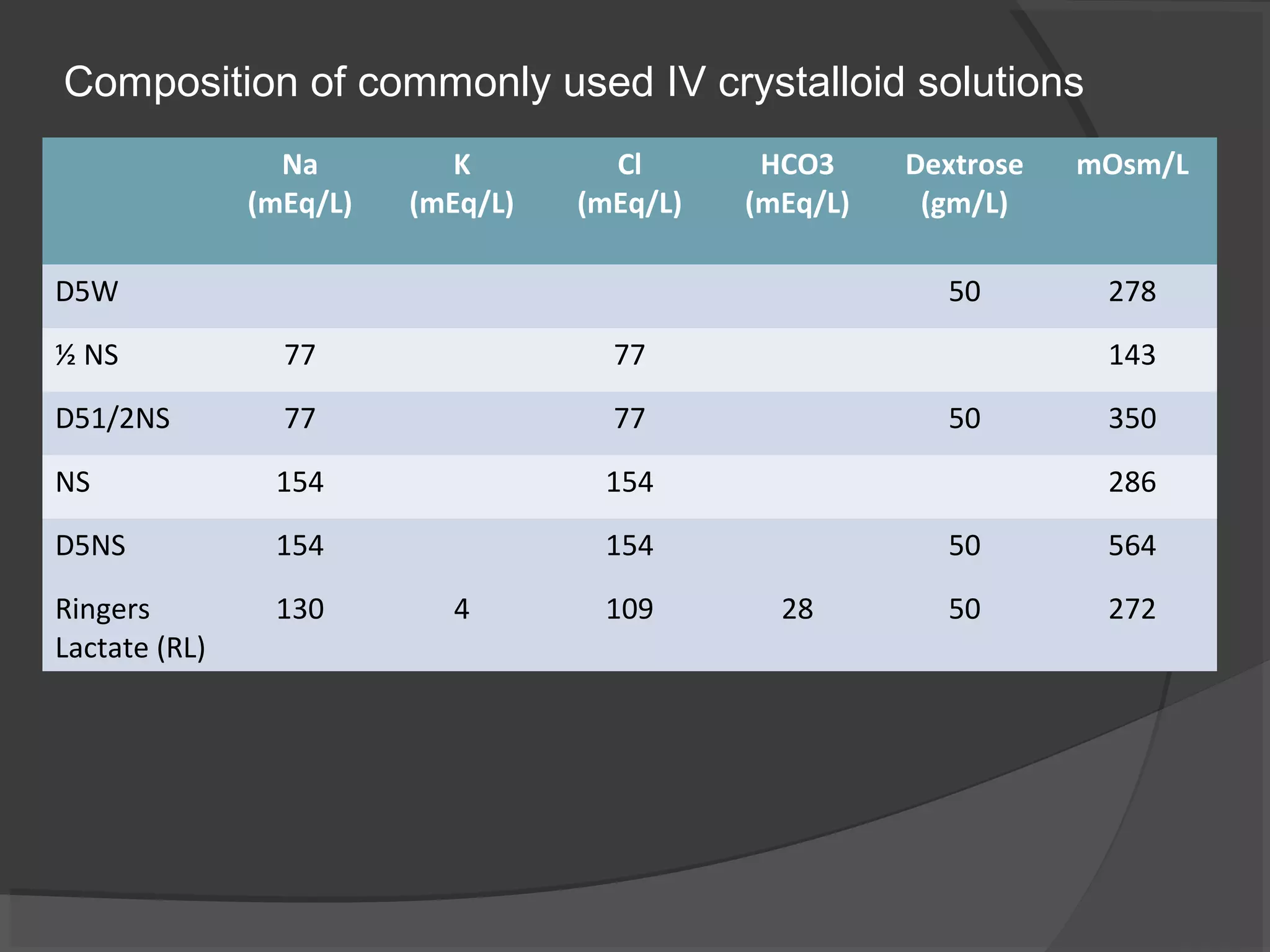 Iv fluids | PPT