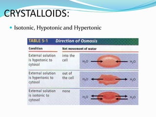 CRYSTALLOIDS:
 Isotonic, Hypotonic and Hypertonic
 