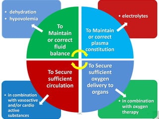 TMC 21
• in combination
with oxygen
therapy
• in combination
with vasoactive
and/or cardio
active
substances
• electrolytes
• dehydration
• hypovolemia
To
Maintain
or correct
fluid
balance
To Maintain
or correct
plasma
constitution
To Secure
sufficient
oxygen
delivery to
organs
To Secure
sufficient
circulation
 