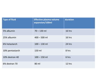 Type of fluid Effective plasma volume
expansion/100ml
duration
5% albumin 70 – 130 ml 16 hrs
25% albumin 400 – 500 ml 16 hrs
6% hetastarch 100 – 130 ml 24 hrs
10% pentastarch 150 ml 8 hrs
10% dextran 40 100 – 150 ml 6 hrs
6% dextran 70 80 ml 12 hrs
 