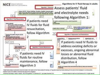 Assess patients' fluid
and electrolyte needs
following Algorithm 1:
If patients need
IV fluids for fluid
resuscitation,
follow Algorithm
2
If patients need IV
fluids for routine
maintenance, follow
Algorithm 3
If patients need IV fluids to
address existing deficits or
excesses, ongoing abnormal
losses or abnormal fluid
distribution, follow
Algorithm 4
 