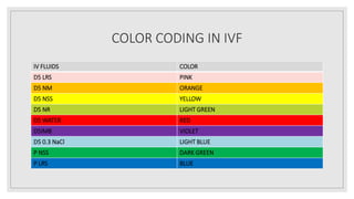 COLOR CODING IN IVF
IV FLUIDS COLOR
D5 LRS PINK
D5 NM ORANGE
D5 NSS YELLOW
D5 NR LIGHT GREEN
D5 WATER RED
D5IMB VIOLET
D5 0.3 NaCl LIGHT BLUE
P NSS DARK GREEN
P LRS BLUE
 