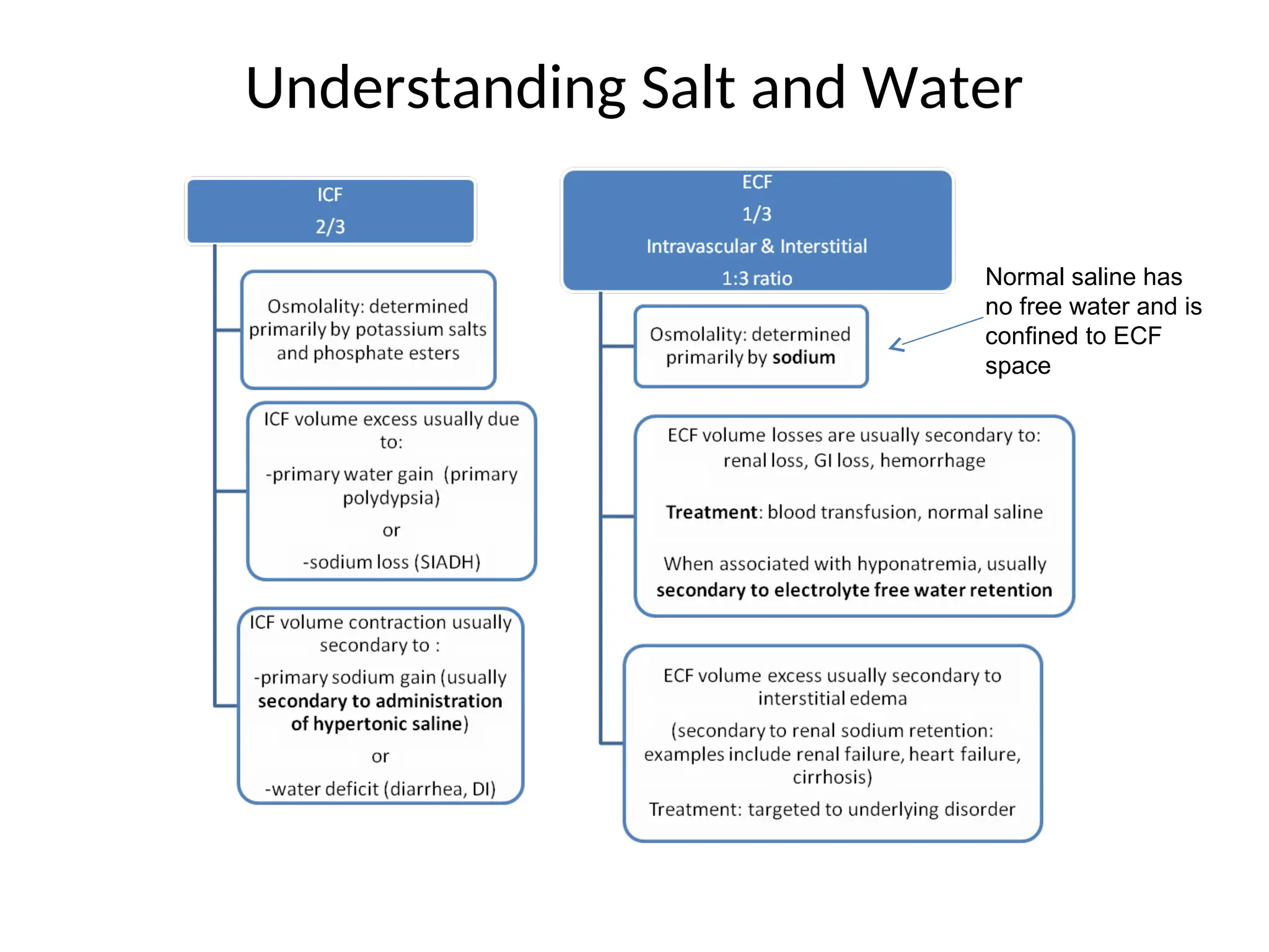 Understanding Salt and Water
Normal saline has
no free water and is
confined to ECF
space
 