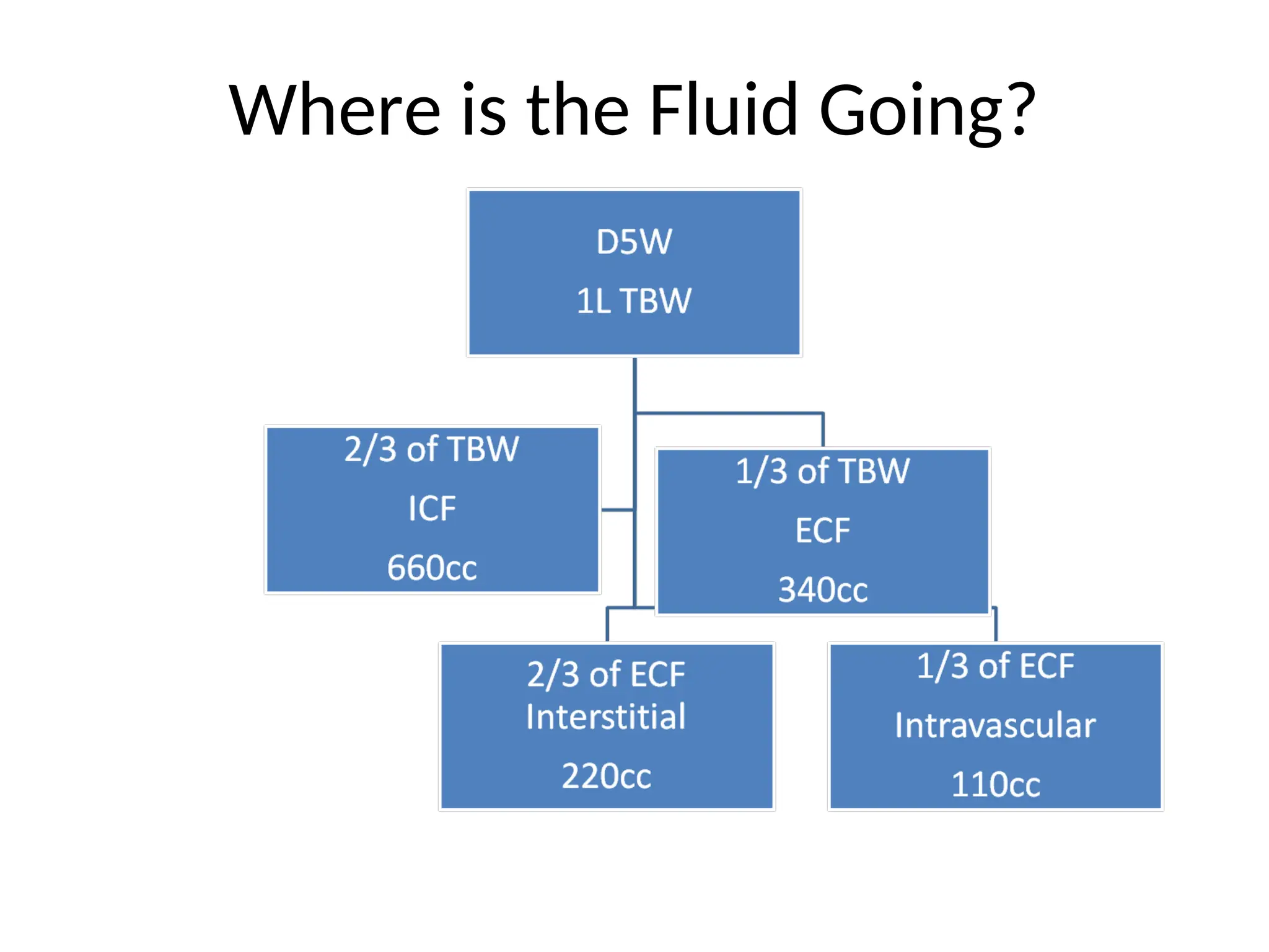 Where is the Fluid Going?
 