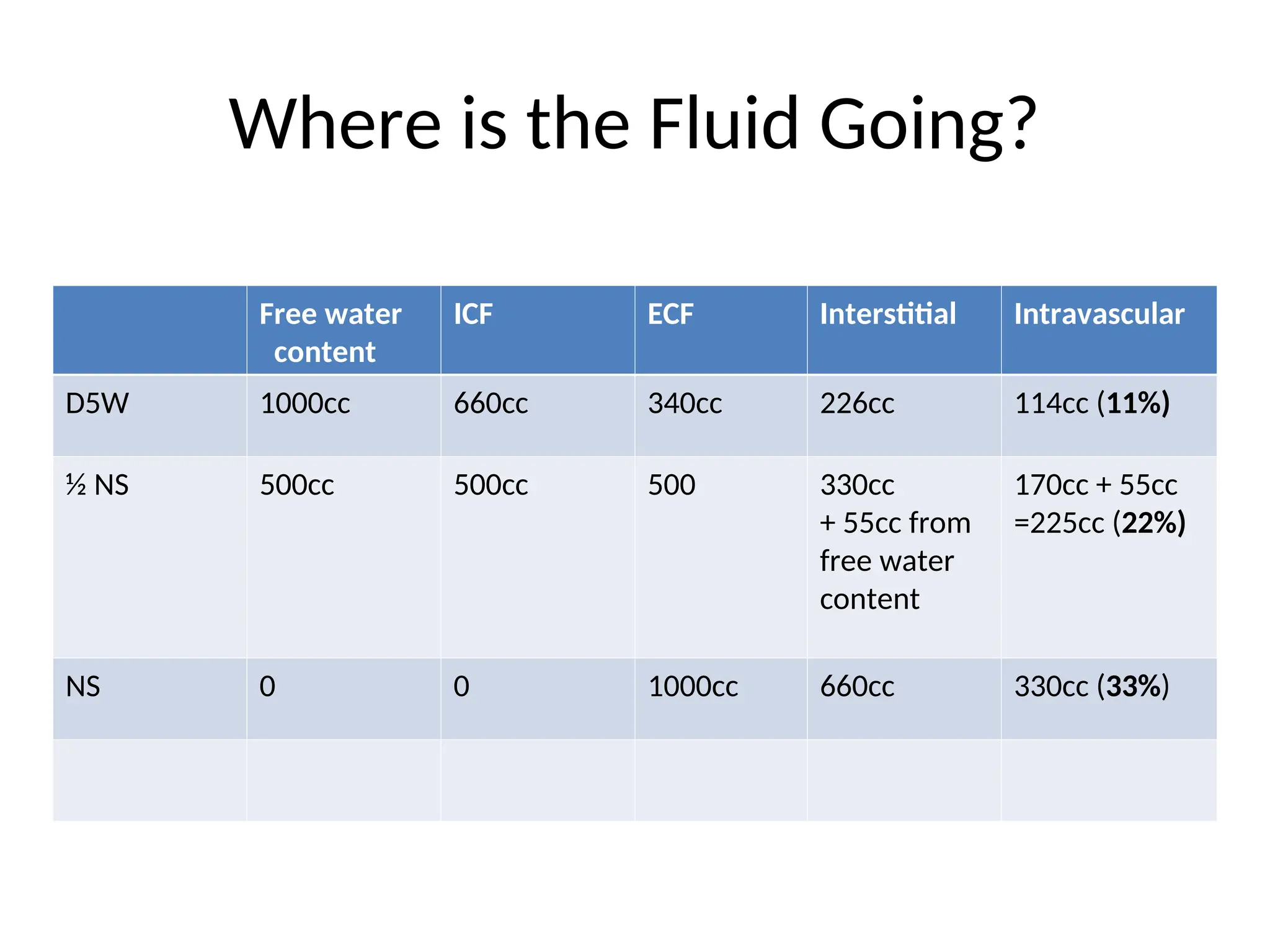 Where is the Fluid Going?
Free water
content
ICF ECF Interstitial Intravascular
D5W 1000cc 660cc 340cc 226cc 114cc (11%)
½ NS 500cc 500cc 500 330cc
+ 55cc from
free water
content
170cc + 55cc
=225cc (22%)
NS 0 0 1000cc 660cc 330cc (33%)
 