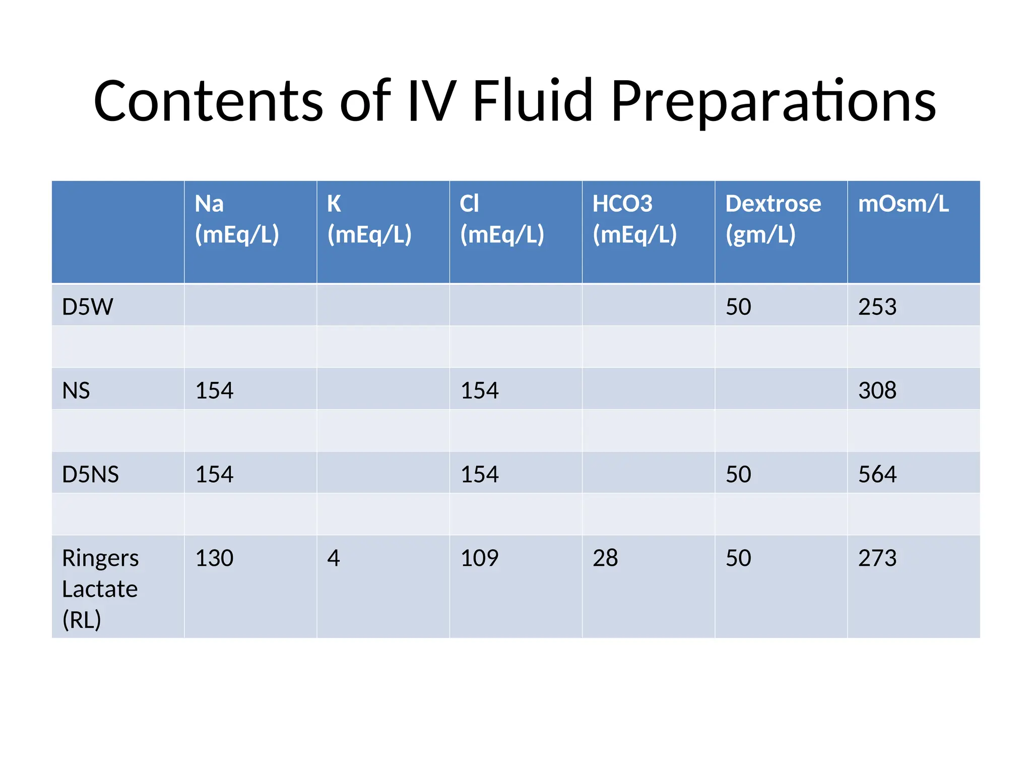 Contents of IV Fluid Preparations
Na
(mEq/L)
K
(mEq/L)
Cl
(mEq/L)
HCO3
(mEq/L)
Dextrose
(gm/L)
mOsm/L
D5W 50 253
NS 154 154 308
D5NS 154 154 50 564
Ringers
Lactate
(RL)
130 4 109 28 50 273
 