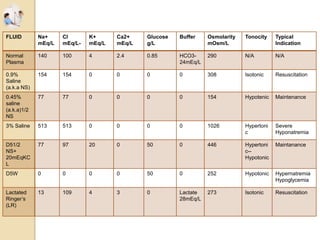 FLUID Na+
mEq/L
Cl
mEq/L-
K+
mEq/L
Ca2+
mEq/L
Glucose
g/L
Buffer Osmolarity
mOsm/L
Tonocity Typical
Indication
Normal
Plasma
140 100 4 2.4 0.85 HCO3-
24mEq/L
290 N/A N/A
0.9%
Saline
(a.k.a NS)
154 154 0 0 0 0 308 Isotonic Resuscitation
0.45%
saline
(a.k.a)1/2
NS
77 77 0 0 0 0 154 Hypotenic Maintenance
3% Saline 513 513 0 0 0 0 1026 Hypertoni
c
Severe
Hyponatremia
D51/2
NS+
20mEqKC
L
77 97 20 0 50 0 446 Hypertoni
c--
Hypotonic
Maintanance
D5W 0 0 0 0 50 0 252 Hypotonic Hypernatremia
Hypoglycemia
Lactated
Ringer’s
(LR)
13 109 4 3 0 Lactate
28mEq/L
273 Isotonic Resuscitation
 