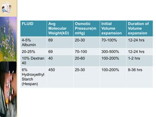 FLUID Avg
Molecular
Weight(kD)
Osmotic
Pressure(m
mHg)
Initial
Volume
expamsion
Duration of
Volume
expansion
4-5%
Albumin
69 20-30 70-100% 12-24 hrs
20-25% 69 70-100 300-500% 12-24 hrs
10% Dextran
40
40 20-60 100-200% 1-2 hrs
6%
Hydroxyethyl
Starch
(Hespan)
450 25-30 100-200% 8-36 hrs
 