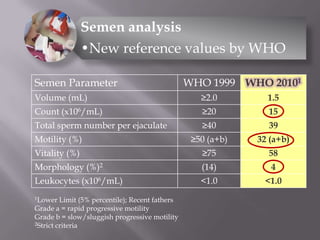 Semen analysis
•New reference values by WHO
Semen Parameter WHO 1999 WHO 20101
Volume (mL) ≥2.0 1.5
Count (x106/mL) ≥20 15
Total sperm number per ejaculate ≥40 39
Motility (%) ≥50 (a+b) 32 (a+b)
Vitality (%) ≥75 58
Morphology (%)2 (14) 4
Leukocytes (x106/mL) <1.0 <1.0
1Lower Limit (5% percentile); Recent fathers
Grade a = rapid progressive motility
Grade b = slow/sluggish progressive motility
2Strict criteria
 