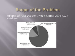 Types of ART cycles: United States, 2004 (Speroff
& Fritz, 2005)
 